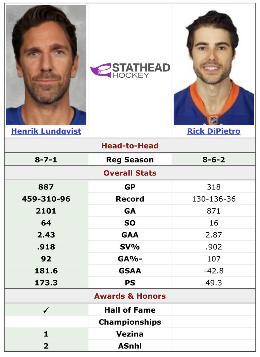 Ms_NYRangers's tweet photo. Both drafted in 2000 🏒
Rick DiPietro went 1st overall, Henrik Lundqvist went 205th overall. I always wonder, if DiPietro had stayed healthy, what his numbers would’ve looked like over a full career. It’s still amazing that Lundqvist was taken that late and became what he became 🥅 #NYR #Isles