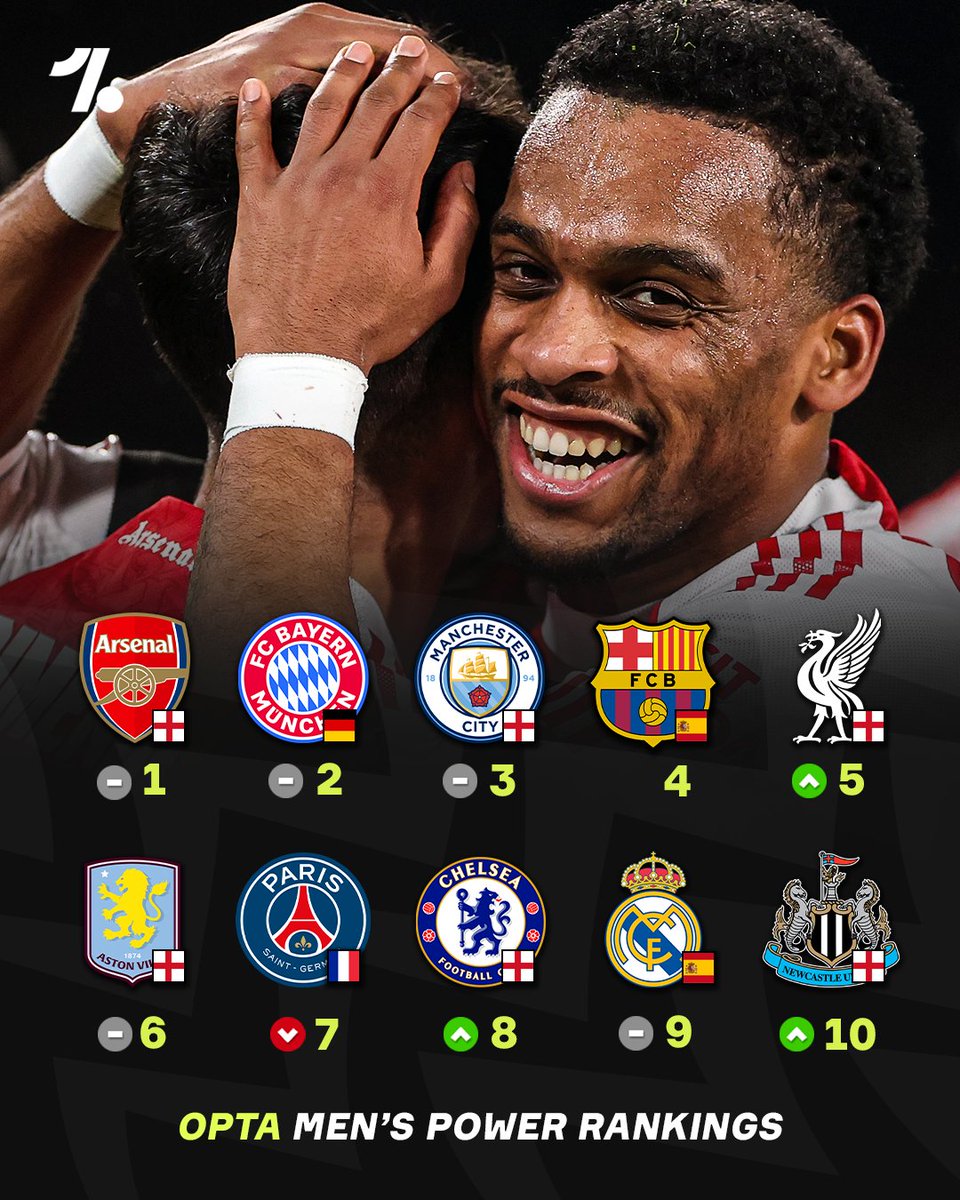 Arsenal are still the best team in world football right now according to Opta's daily Power Rankings 👀👇🔴

🥉 Man City somehow remain 3rd despite their Derby Day and Bodø defeats

📉 PSG drop off, swapping places with Liverpool FC

💪 In-form Newcastle enter the top 10