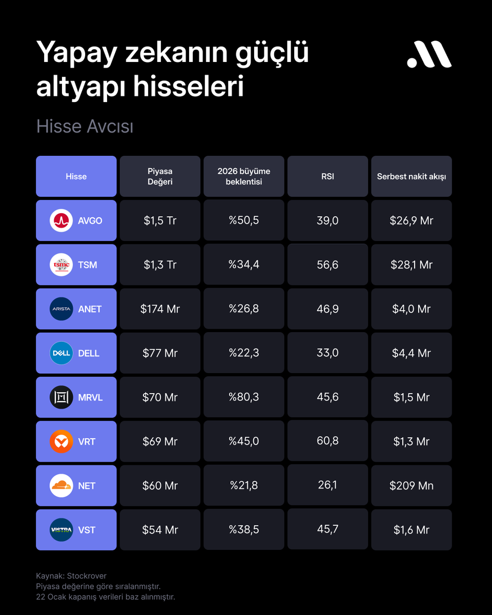 midasarastirma's tweet photo. Yapay zeka altyapısında güçlü büyüme öncesi hangi hisseler öne çıkabilir?

Son dönemde yapay zeka anlatısı yalnızca çip üreticileri etrafında şekillenmiyor; bu teknolojiyi çalışır kılan veri merkezleri, enerji sistemleri ve yüksek hızlı bağlantı altyapıları yatırımcı ilgisinin merkezine yerleşiyor.

Nvidia CEO’su Jensen Huang’ın da altını çizdiği gibi odak, artık işlemcilerin ötesinde bu işlemcileri barındıracak “Yapay Zeka Fabrikaları”na kayıyor.

Piyasa uzun süre teknolojinin çekirdeğine yoğunlaşmıştı.

Şimdi ise bu çekirdeği ayakta tutan fiziksel altyapı, önümüzdeki yıllarda trilyon dolarlık harcama döngüsünün ana taşıyıcısı olmaya aday.

Soğutma sistemleri, enerji arzı ve sunucular arası veri trafiği, bu dönüşümün en kritik başlıkları arasında.

Ancak bu büyüme hikâyesinde seçici olmak gerekiyor. Sadece “yapay zeka” etiketi taşımak yeterli değil; şirketin yatırımlarını borca aşırı yaslanmadan finanse edebilmesi, yani serbest nakit akışı üretmesi belirleyici hale geliyor. Özellikle yüksek faiz ortamında bu özellik, bilançoya önemli bir koruma kalkanı sağlıyor.

Bir diğer kritik nokta ise beklentiler. Piyasalar bugünü değil, geleceği fiyatlar ve yapay zeka gibi hızla evrilen alanlarda güçlü bir ivme şart. 2026 için %20’nin üzerinde büyüme öngörüsüne sahip şirketler, genişleyen altyapı pazarından anlamlı pay alabileceklerine dair güçlü bir sinyal veriyor.

Ama hikâye ne kadar parlak olursa olsun, fiyatlama göz ardı edilemez. Son dönemde bazı yapay zeka hisselerinde görülen aşırı coşku, teknik göstergeleri zorlamış durumda. RSI’ın 70’in altında kalması ise hissenin henüz aşırı alım bölgesine taşınmadığını ve daha dengeli bir giriş alanı sunabileceğini düşündürüyor.

Bu çerçevede oluşturulan liste; yapay zeka altyapısının merkezinde yer alan, 2026 büyüme beklentileri güçlü, nakit üreten ve teknik olarak aşırı pahalı sinyali vermeyen hisseleri bir araya getiriyor.