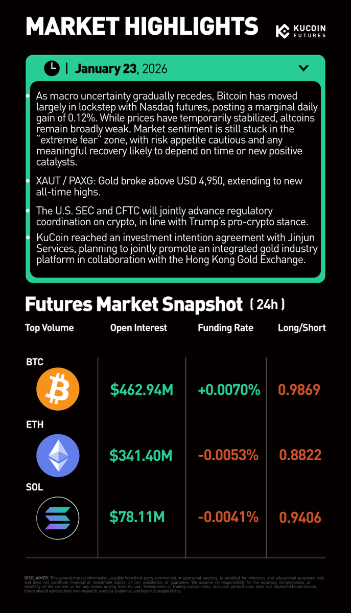 📊 Market Highlights #Bitcoin edged up 0.12% alongside Nasdaq futures amid  lingering extreme fear, #altcoins remained weak, gold (XAUT/PAXG) hit new  highs, U.S. regulators advanced crypto coordination, and #KuCoin partnered  with Jinjun