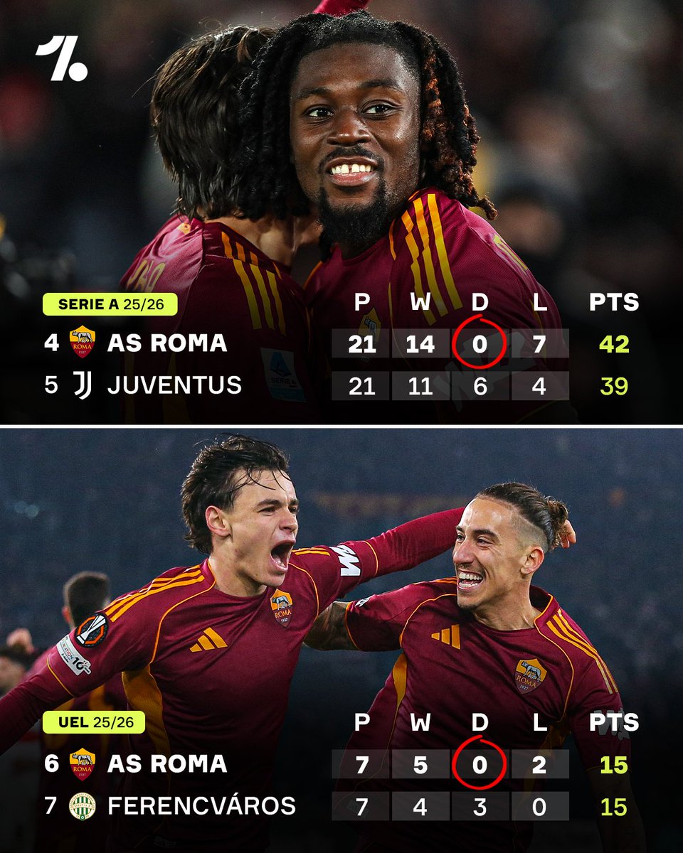 OneFootball's tweet photo. Roma simply REFUSE to draw this season...😂👀 They've now played 28 GAMES in all competitions and are yet to play out a draw 🤯

Gian Piero Gasperini's side may take the occasional L, but they will NOT be made to settle for a point 🤝 https://t.co/YhmsA9sDaB