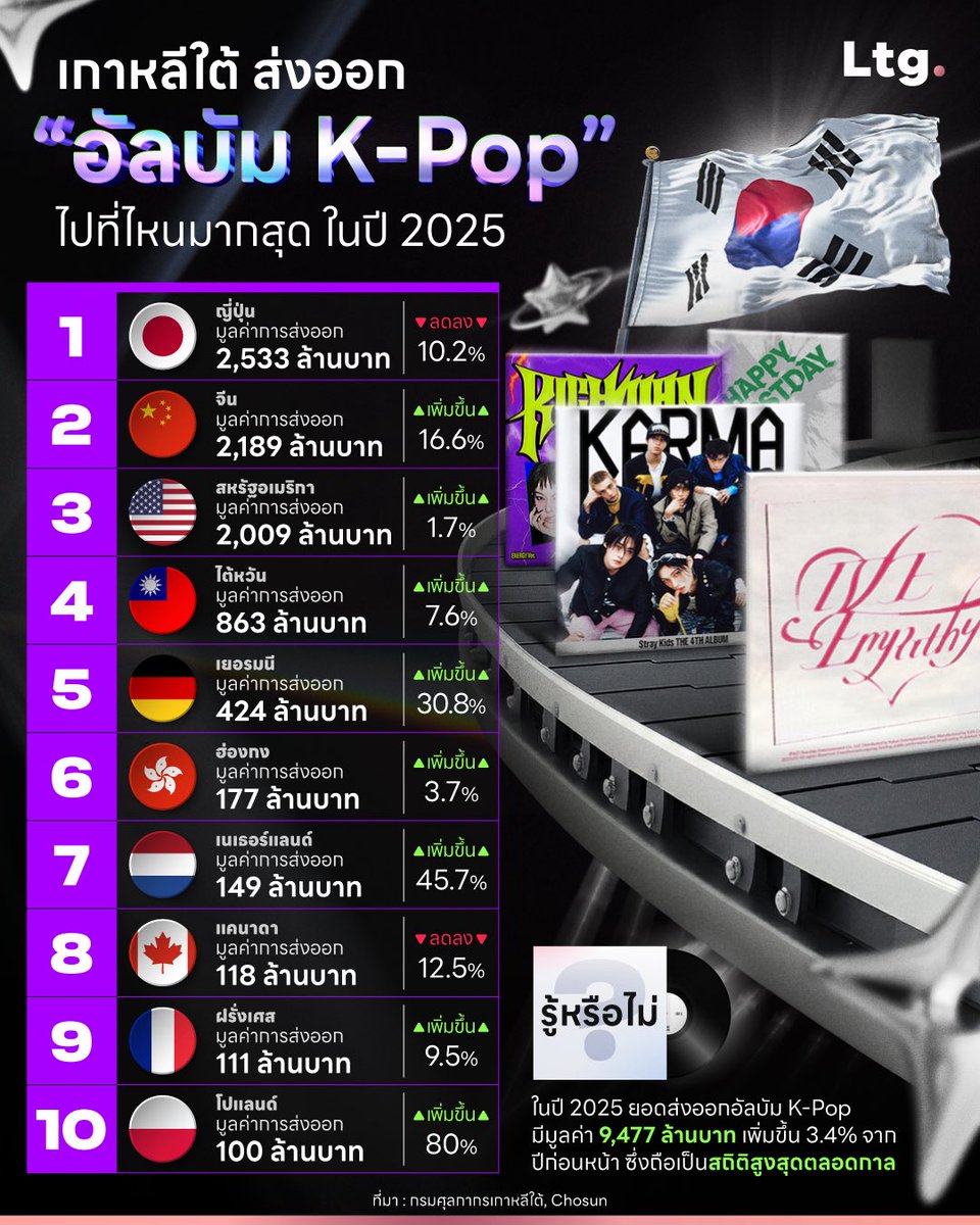 longtungirl's tweet image. เกาหลีใต้ ส่งออก “อัลบัม K-Pop” ไปที่ไหนมากสุด ในปี 2025
#infographic
#ลงทุนเกิร์ล