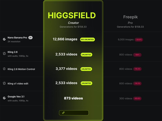 If you were waiting for a sign to go all-in on GenAI, this might be it.
Higgsfield dropped 85% OFF on 2 years of Creator, including Nano Banana Pro and up to 30 days unlimited Kling models. Hands down the Biggest price drop in the GenAI industry. Been using it and it's brilliant.