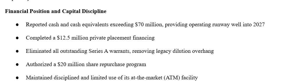 OndStockMind's tweet photo. $IXHL - 

It's explicitly stated in the K8 report - they raised an additional $12 million - apparently through an ATM. And since the report was published, I estimate they've raised another $3 million. That's about $15 million.

 Financial Position and Capital Discipline

●Reported cash and cash equivalents exceeding $70 million, providing operating runway well into 2027

●Completed a $12.5 million private placement financing
●Eliminated all outstanding Series A warrants, removing legacy dilution overhang

●Authorized a $20 million share repurchase program
●Maintained disciplined and limited use of its at-the-market (ATM) facility