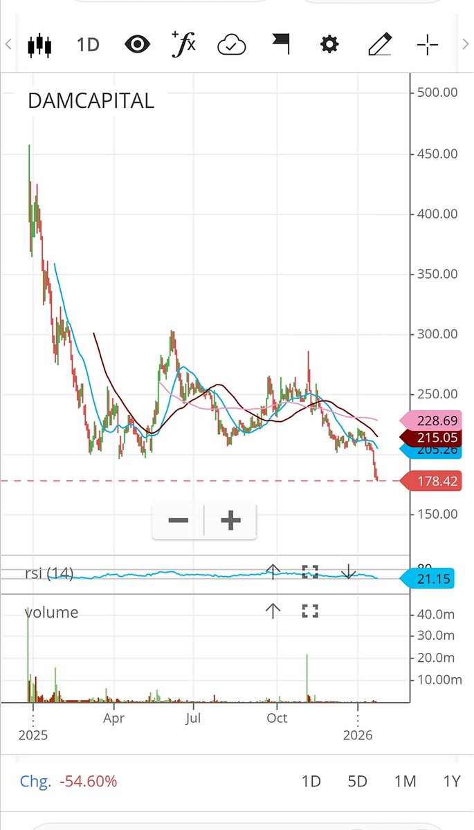 RetaillInvestor's tweet photo. DAM CAPITAL
~ As far as I remember, bhut zabardast Q2 result aaya tha iska, IPO etc bhi bhut aaye hai...
Abhi to IPO cycle bhi chal raha hai toh yeh kb chalega phir? Jb cycle khatam ho jayega tab 🤔
~ Abhi bhi Yaad hai Short Term Trade liya tha ek isme & Q2 result waale din Sell maar diya tha
~ TTM basis pe PE bhi bhut kam hai, Forward PE kya hai koi track krta hai to btao kya hai guidance iski ??
👉 TECHNICAL VIEW: 200 ka strong support break kiya hai
~ Krte hai study iski bhi koi opportunity milti hai to dekhte hai..
Disclaimer: Not a Buy/Sell Call
#DAMCAPITAL