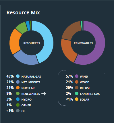 Where New England is getting its electricity right now.

Nat Gas and Nukes keep the heating on (along with buying power from Canada .. imports)

A skosh of power is burning wood and trash.