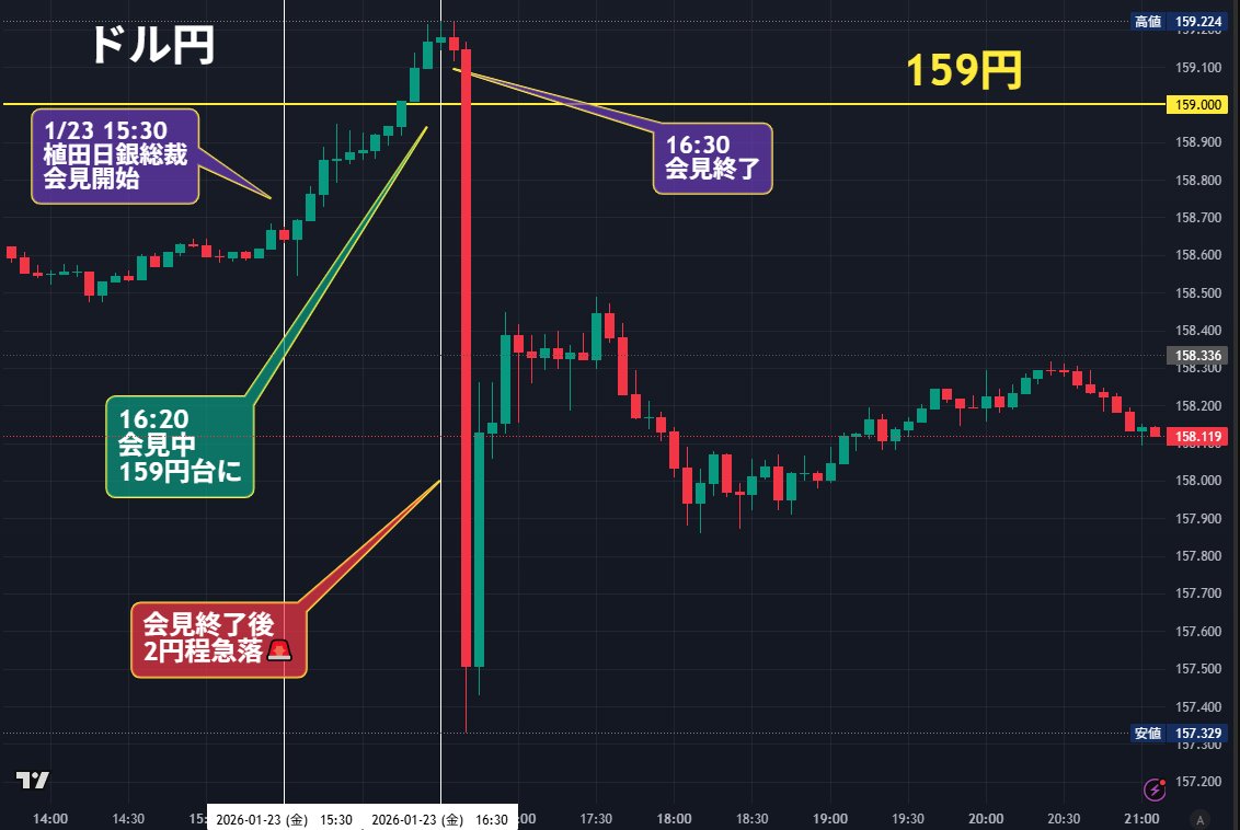豪ドル円換金少しだけど、しておいて良かった。 ドル円Sは指値ささってた。  というか、日本って今後どうなるんだろう。中国株そろそろ買いたいなぁ、、日本株高いからあんまり今後新規ナンピンしたくないんだよね。