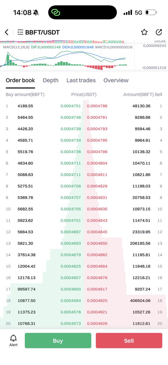 $BBFT Giga bullish 
Order book is packed 
Candles are thick
Getting ready for Q1 updates  and rich road map 

#MoonMission2026