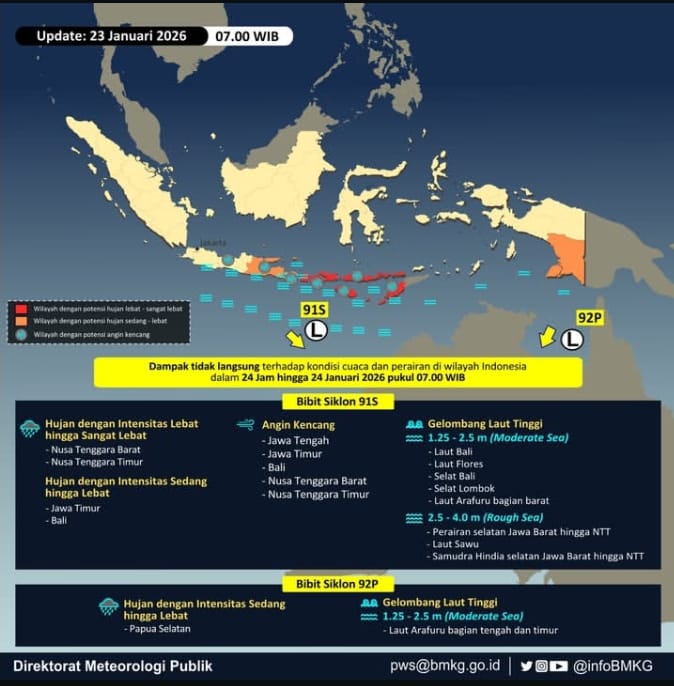 Haloo #SobatBMKG 👋🏻 Yuk cek update siklon tropis!

📍 Bibit Siklon Tropis 91S terpantau di Samudra Hindia selatan NTB dengan peluang tinggi menjadi siklon dan bergerak ke tenggara, sementara Bibit Siklon Tropis 92P terpantau di Teluk Carpentaria selatan Papua Selatan dengan