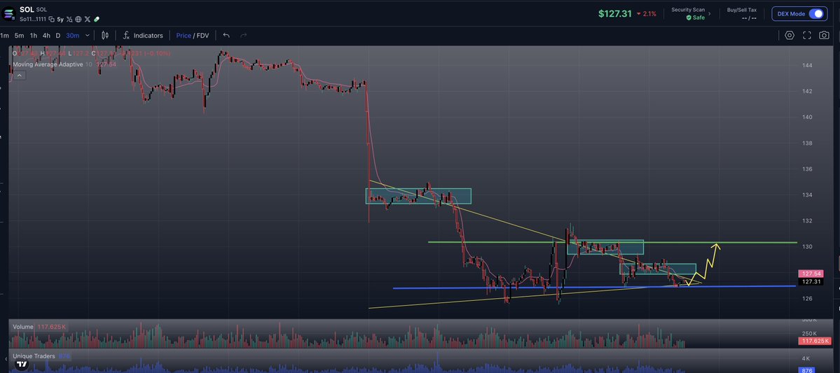 momma_'s tweet image. Watch out for $SOL maybe down to support and Im hoping back to $130 
maybe opening a cheeky long... what you reckon chat ..?
