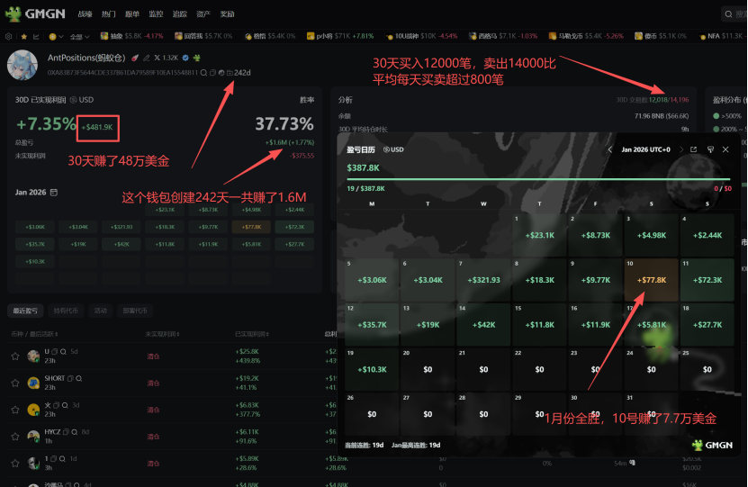 NFTCPS's tweet photo. 30天赚了400万+，同时打到 $币安人生 、 $人生K线 、$1 、 $文科生的时代 、$我踏马来了 、$memes 多个热门金狗！解密顶级P小将的K线人生!

如果不知道他就不要在玩Meme了！

最近研究土狗，看了很多KOL/聪明钱包的策略，所谓磨刀不误砍柴工，深入研究他们可以减少学费，增加胜率！不要老抱怨亏钱，是因为你研究的不够深入！关注鸟哥带你解密聪明钱包！

今天解密的这位聪明钱包，最近几个月连续打中了 $币安人生 、 $人生K线 、$1 、 $文科生的时代 、$我踏马来了 、$memes 他是我看到唯一可以同时在这几个大金狗上赚钱的聪明钱包！

经常玩Meme小伙伴一定知道他，就是 AntPositions(蚂蚁仓），下面是他的地址：
https://t.co/IYAPtCwj7b
上图用的是币安Web3钱包的“金狗猎手”功能，可以选择多个Meme代币，删选顶级的聪明钱包地址，用下面的邀请码有手续费优惠；
https://t.co/1l1bUmmizr
邀请码：AUQRFUXV

目前AntPositions(蚂蚁仓）在30天盈亏榜单里排行第二名，近一个月赚了66万美金，合约450万人民币，找聪明钱包一定要找最近盈利多，在多个金狗上胜率高的，老链上皇赚的太多了，已经躺平了，对我们这些新手没有参考价值！
我们可以看下蚂蚁仓的数据，他的这个钱包创建于242天前，还不超过1年，已经赚了1.6M，超过1000万人民币！

他在2026年1月份全胜，每天都是赚钱的，其中10号当天就赚了7.7万美金。

我们发现他的交易频率非常高，30天买入12000笔，卖出14000比，平均每天买卖超过800笔。我特意看了一下他每天花多长时间去交易，发现昨天一天之中24小时都在交易，我甚至开始怀疑他是一个机器人！ 不过今天凌晨他休息了几个小时，不知道是因为行情关系还是服务器宕机了！
因为每个工具看到的数据不一样，所以我研究聪明钱包需要利用好几个不同的工具，下面用的是OKX Web3钱包查看他的地址信息，发现这哥们儿大部分Meme都是在10万市值以内买的，相对比较早期了。

OKX DEX用邀请码有20%的手续费减免；
https://t.co/oLYmgEfNiw
邀请码：00800

他平均每笔买入534U，单笔收益率在-50%-500%之间，最近一个月大于500%的币种只有7%，说明他在严格控制他的止盈止损区间！

更多的信息需要大家自己去悟了，数据放在这里，大家可以自行解读一下！
打狗可以进群：https://t.co/rGO7Vo8hk7