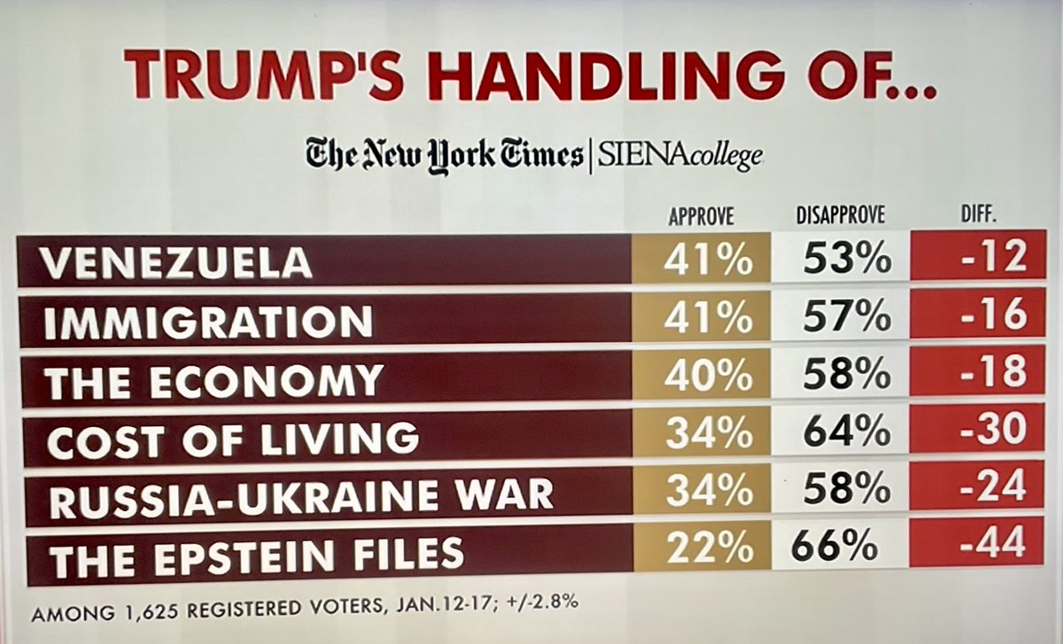 calendarking's tweet photo. @GuntherEagleman The orange ballsack is SINKING, fast. #trumpisover #lameduck #bluetsunami https://t.co/r5b9L3zHM8