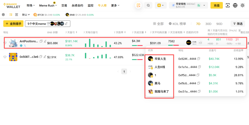 NFTCPS's tweet photo. 30天赚了400万+，同时打到 $币安人生 、 $人生K线 、$1 、 $文科生的时代 、$我踏马来了 、$memes 多个热门金狗！解密顶级P小将的K线人生!

如果不知道他就不要在玩Meme了！

最近研究土狗，看了很多KOL/聪明钱包的策略，所谓磨刀不误砍柴工，深入研究他们可以减少学费，增加胜率！不要老抱怨亏钱，是因为你研究的不够深入！关注鸟哥带你解密聪明钱包！

今天解密的这位聪明钱包，最近几个月连续打中了 $币安人生 、 $人生K线 、$1 、 $文科生的时代 、$我踏马来了 、$memes 他是我看到唯一可以同时在这几个大金狗上赚钱的聪明钱包！

经常玩Meme小伙伴一定知道他，就是 AntPositions(蚂蚁仓），下面是他的地址：
https://t.co/IYAPtCwj7b
上图用的是币安Web3钱包的“金狗猎手”功能，可以选择多个Meme代币，删选顶级的聪明钱包地址，用下面的邀请码有手续费优惠；
https://t.co/1l1bUmmizr
邀请码：AUQRFUXV

目前AntPositions(蚂蚁仓）在30天盈亏榜单里排行第二名，近一个月赚了66万美金，合约450万人民币，找聪明钱包一定要找最近盈利多，在多个金狗上胜率高的，老链上皇赚的太多了，已经躺平了，对我们这些新手没有参考价值！
我们可以看下蚂蚁仓的数据，他的这个钱包创建于242天前，还不超过1年，已经赚了1.6M，超过1000万人民币！

他在2026年1月份全胜，每天都是赚钱的，其中10号当天就赚了7.7万美金。

我们发现他的交易频率非常高，30天买入12000笔，卖出14000比，平均每天买卖超过800笔。我特意看了一下他每天花多长时间去交易，发现昨天一天之中24小时都在交易，我甚至开始怀疑他是一个机器人！ 不过今天凌晨他休息了几个小时，不知道是因为行情关系还是服务器宕机了！
因为每个工具看到的数据不一样，所以我研究聪明钱包需要利用好几个不同的工具，下面用的是OKX Web3钱包查看他的地址信息，发现这哥们儿大部分Meme都是在10万市值以内买的，相对比较早期了。

OKX DEX用邀请码有20%的手续费减免；
https://t.co/oLYmgEfNiw
邀请码：00800

他平均每笔买入534U，单笔收益率在-50%-500%之间，最近一个月大于500%的币种只有7%，说明他在严格控制他的止盈止损区间！

更多的信息需要大家自己去悟了，数据放在这里，大家可以自行解读一下！
打狗可以进群：https://t.co/rGO7Vo8hk7