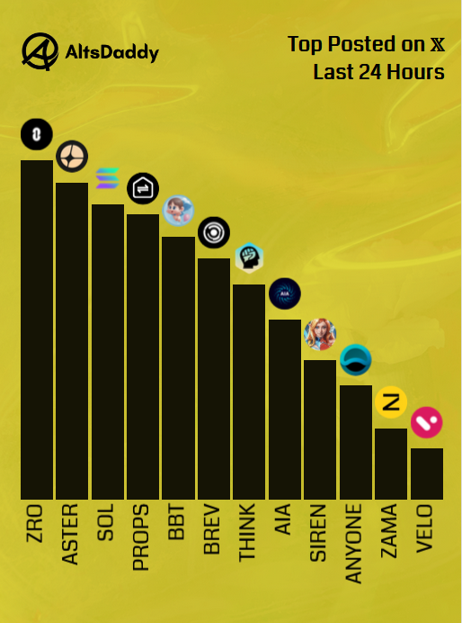 AltsDaddycom's tweet photo. 🎗️ Friday’s Top Posted #Altcoins 🎗️

1️⃣ $ZRO
2️⃣ $ASTER
3️⃣ $SOL
4️⃣ $PROPS
5️⃣ $BBT
6️⃣ $BREV
7️⃣ $THINK
8️⃣ $AIA
9️⃣ $SIREN
🔟 $ANYONE
1️⃣1️⃣ $ZAMA
1️⃣2️⃣ $VELO

Runner ups: $BRETT, $FOGO, $ALGO, $PAAL, $ZIG

#Altseason2026 #Altcoins $DDY https://t.co/QprtPIATgf
