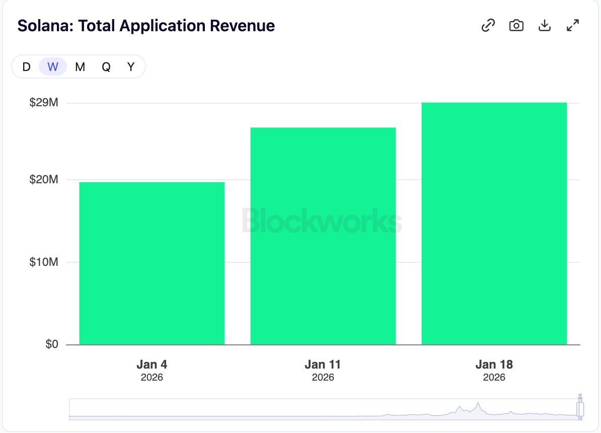 Over $75m has been generated by Solana apps in January 2026 alone.

We have 1 week left of January. Do you think we see $100M by the end of the month?

This is a very strong start of the year.

We are just warming up tho.