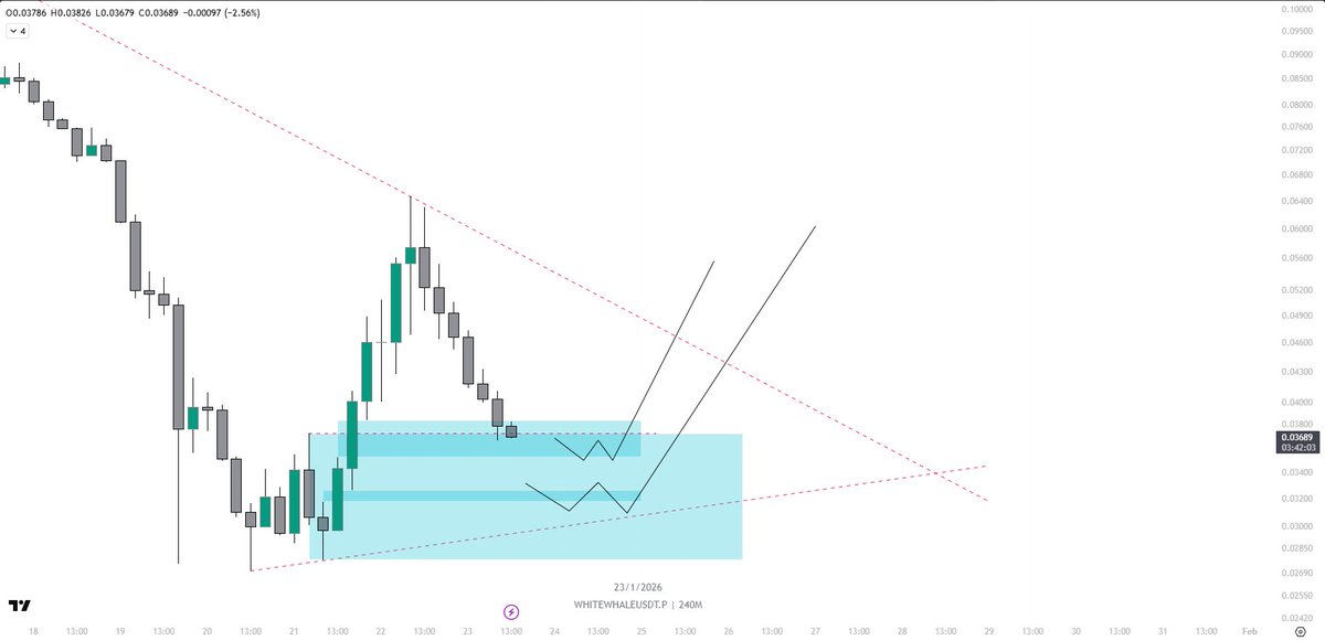 NFA. $WHITEWHALE (4H)

Price is still in a broader bearish environment, but the recent bullish displacement off the lows is notable. It often signals that sell-side liquidity (SSL) has been cleared and smart money is willing to re-price higher.

What I see:

Macro flow: Downtrend