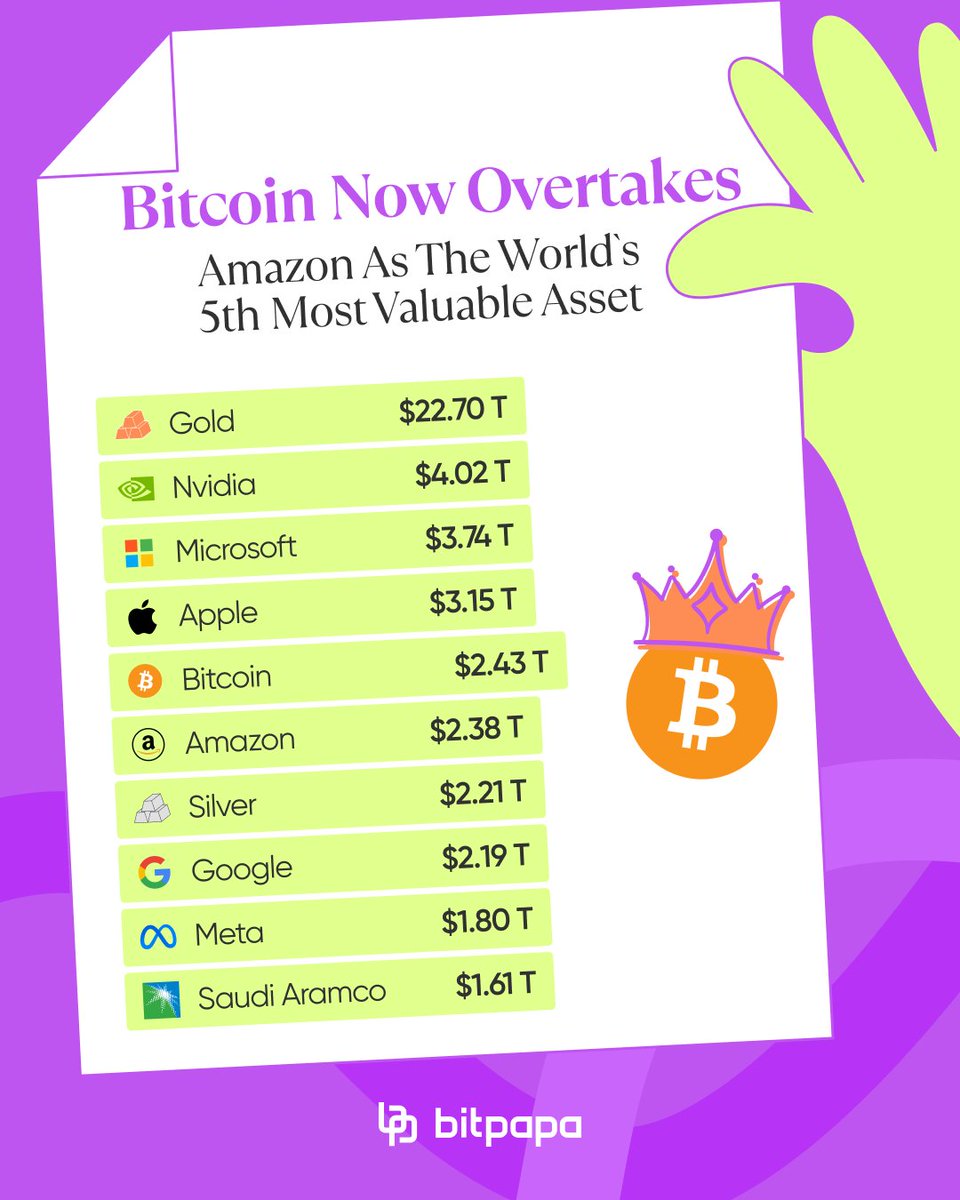 Bitpapa_com's tweet image. 👑 Bitcoin Market Cap #Bitcoin