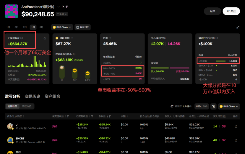 NFTCPS's tweet photo. 30天赚了400万+，同时打到 $币安人生 、 $人生K线 、$1 、 $文科生的时代 、$我踏马来了 、$memes 多个热门金狗！解密顶级P小将的K线人生!

如果不知道他就不要在玩Meme了！

最近研究土狗，看了很多KOL/聪明钱包的策略，所谓磨刀不误砍柴工，深入研究他们可以减少学费，增加胜率！不要老抱怨亏钱，是因为你研究的不够深入！关注鸟哥带你解密聪明钱包！

今天解密的这位聪明钱包，最近几个月连续打中了 $币安人生 、 $人生K线 、$1 、 $文科生的时代 、$我踏马来了 、$memes 他是我看到唯一可以同时在这几个大金狗上赚钱的聪明钱包！

经常玩Meme小伙伴一定知道他，就是 AntPositions(蚂蚁仓），下面是他的地址：
https://t.co/IYAPtCwj7b
上图用的是币安Web3钱包的“金狗猎手”功能，可以选择多个Meme代币，删选顶级的聪明钱包地址，用下面的邀请码有手续费优惠；
https://t.co/1l1bUmmizr
邀请码：AUQRFUXV

目前AntPositions(蚂蚁仓）在30天盈亏榜单里排行第二名，近一个月赚了66万美金，合约450万人民币，找聪明钱包一定要找最近盈利多，在多个金狗上胜率高的，老链上皇赚的太多了，已经躺平了，对我们这些新手没有参考价值！
我们可以看下蚂蚁仓的数据，他的这个钱包创建于242天前，还不超过1年，已经赚了1.6M，超过1000万人民币！

他在2026年1月份全胜，每天都是赚钱的，其中10号当天就赚了7.7万美金。

我们发现他的交易频率非常高，30天买入12000笔，卖出14000比，平均每天买卖超过800笔。我特意看了一下他每天花多长时间去交易，发现昨天一天之中24小时都在交易，我甚至开始怀疑他是一个机器人！ 不过今天凌晨他休息了几个小时，不知道是因为行情关系还是服务器宕机了！
因为每个工具看到的数据不一样，所以我研究聪明钱包需要利用好几个不同的工具，下面用的是OKX Web3钱包查看他的地址信息，发现这哥们儿大部分Meme都是在10万市值以内买的，相对比较早期了。

OKX DEX用邀请码有20%的手续费减免；
https://t.co/oLYmgEfNiw
邀请码：00800

他平均每笔买入534U，单笔收益率在-50%-500%之间，最近一个月大于500%的币种只有7%，说明他在严格控制他的止盈止损区间！

更多的信息需要大家自己去悟了，数据放在这里，大家可以自行解读一下！
打狗可以进群：https://t.co/rGO7Vo8hk7