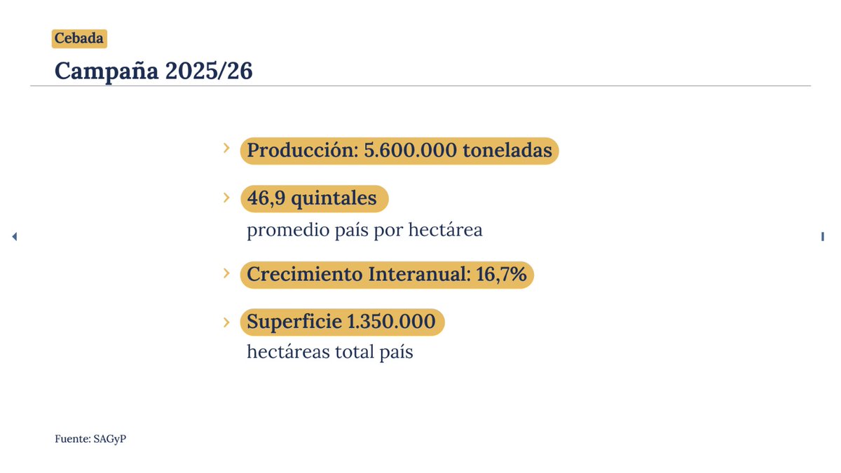 La producción de cebada alcanzará 5.600.000 toneladas, un crecimiento del 16,7% respecto de la campaña anterior, impulsado por la incorporación de tecnología y el adecuado manejo agronómico de los productores, así como por las buenas condiciones climáticas
surl.li/azguyr