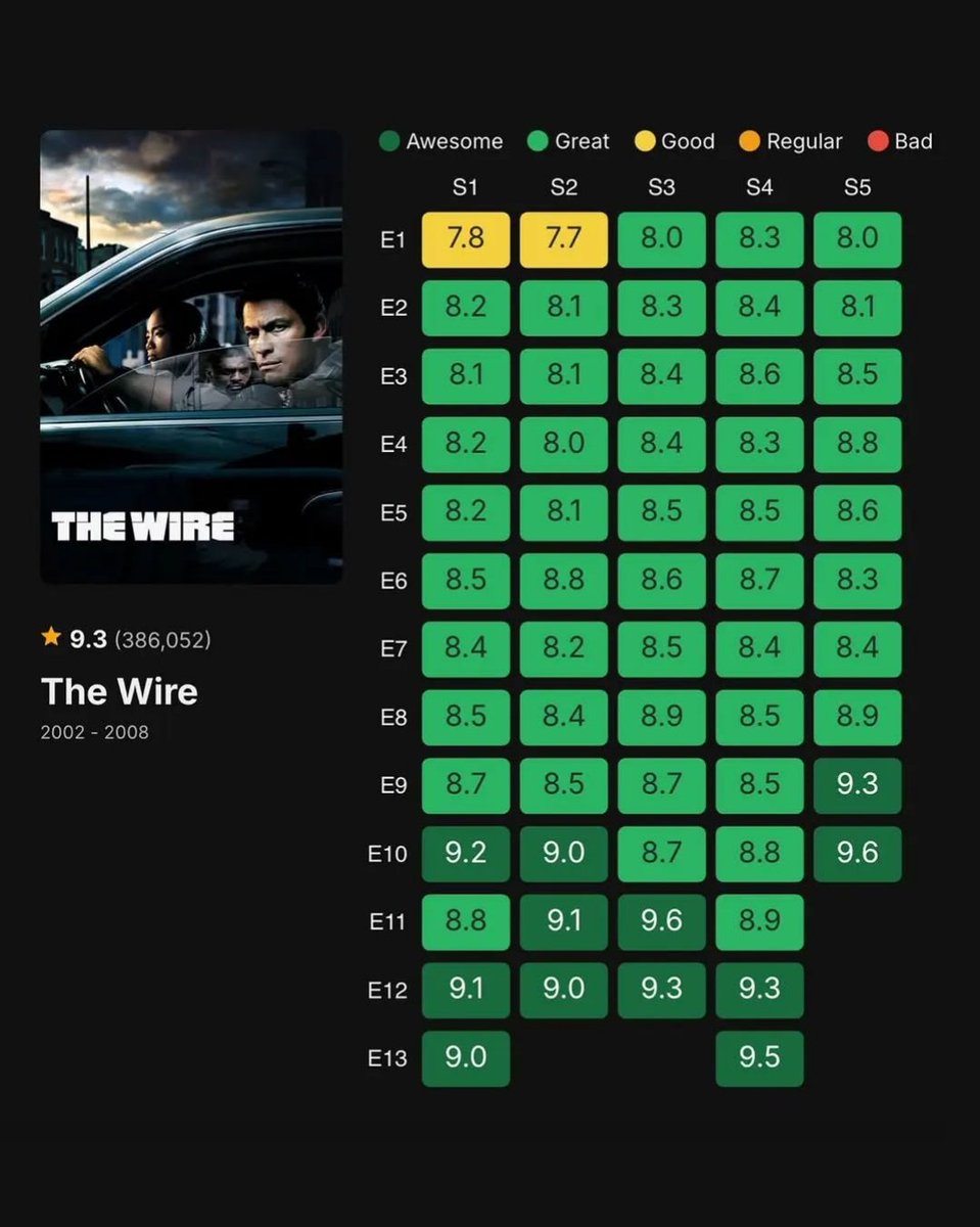 thecinelost's tweet image. The Wire isn’t just a show. It’s the greatest thing television has ever done.