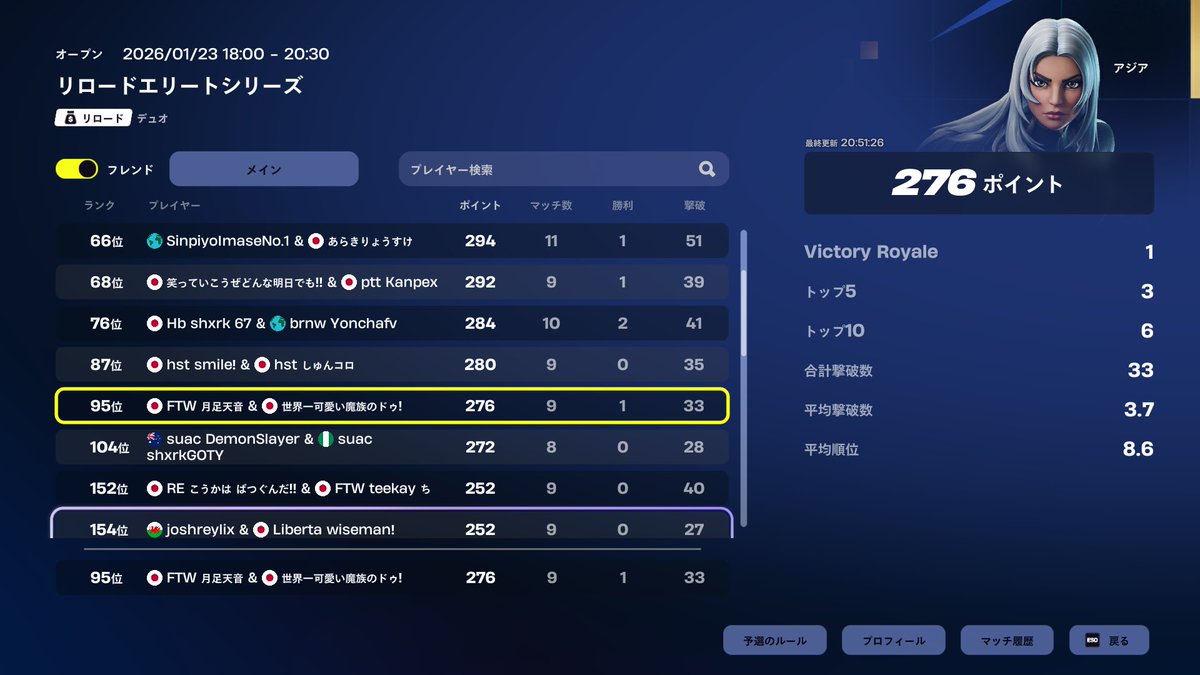 大会結果
リロードエリートシリーズ
プレイイン

#10 <a href="/nanihirin19/">Xeno</a> 
#95 <a href="/KovaaKsAimerFz/">FTW Wassan</a> 

お疲れ様でした！