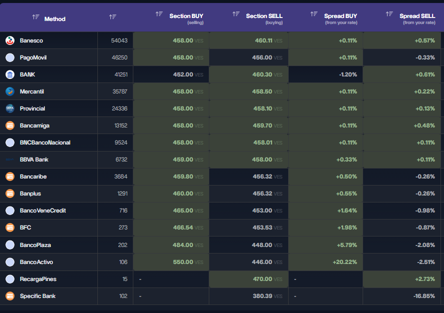Desde el 3 de enero de 2026, el mercado de criptoactivos en Venezuela ha experimentado un movimiento atípico. 

El par USDT/VES ha registrado una tendencia bajista sostenida en las principales plataformas de intercambio (exchanges), marcando un hito en la dinámica económica del