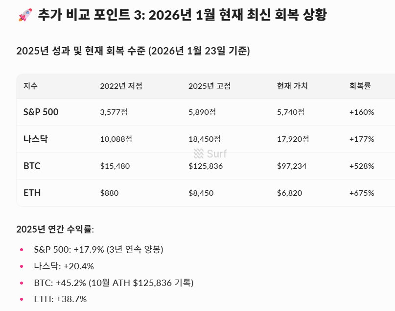 cherrycoco_6468's tweet image. 🍒지금 시장은 과거 어느 국면과 닮아 있을까?
그리고 지금은 어떤 포지션이 유리할까

마침 1월 1일에 가계부를 다시 작성한 겸 
리서치 툴인 SURF 와 각종 AI 툴 들을 활용해서 지금 이 시점이 어떤 상황이고 어떻게 대비하면 좋을지 정리해보았습니다.

1️⃣ 미국 주식·암호화폐 역대 대폭락 비교 by…