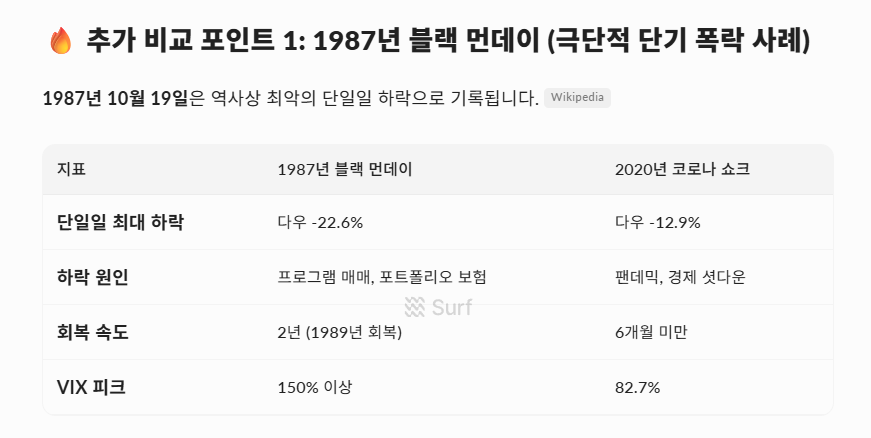 cherrycoco_6468's tweet image. 🍒지금 시장은 과거 어느 국면과 닮아 있을까?
그리고 지금은 어떤 포지션이 유리할까

마침 1월 1일에 가계부를 다시 작성한 겸 
리서치 툴인 SURF 와 각종 AI 툴 들을 활용해서 지금 이 시점이 어떤 상황이고 어떻게 대비하면 좋을지 정리해보았습니다.

1️⃣ 미국 주식·암호화폐 역대 대폭락 비교 by…