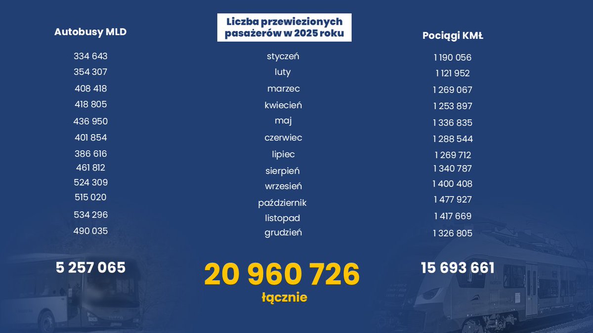 Koleje Małopolskie tweet media