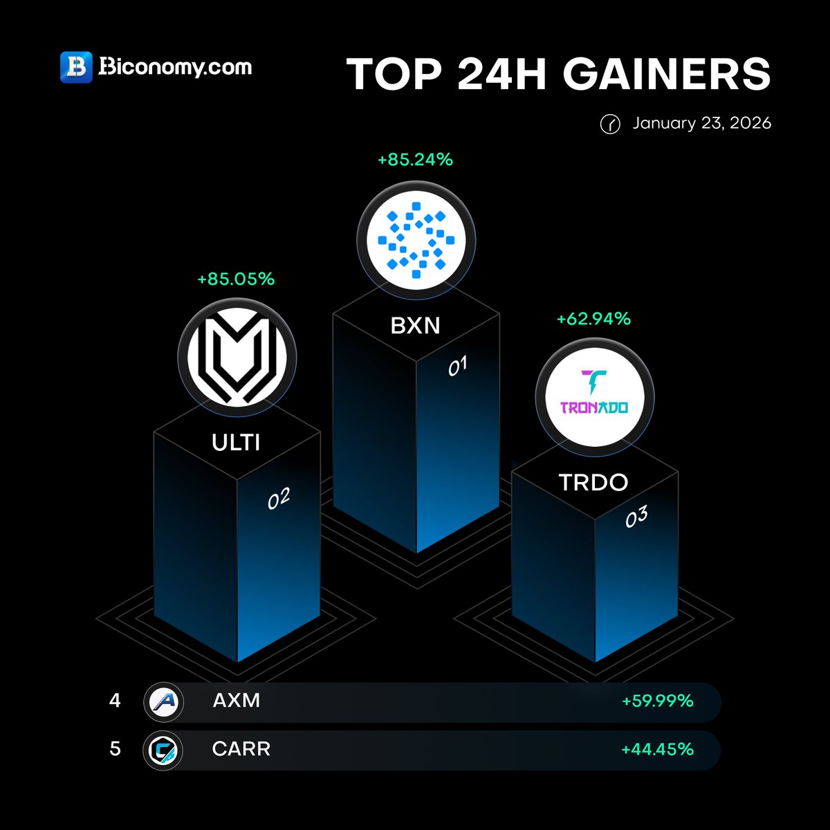 📊 #BiconomyCom Market Stats 🚀 📈 24h Top Gainers 🔥 $BXN > @blackfortBXN  $ULTI > @UltiverseDAO $TRDO > @TRDOtoken $AXM > @axiome_pro $CARR >  @carnomaly ✓Trade #Crypto on @BiconomyCom #cryptomarket