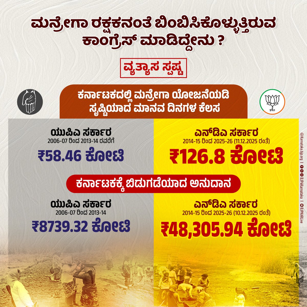 ವ್ಯತ್ಯಾಸ ಸ್ಪಷ್ಟವಾಗಿದೆ !

ಮನ್ರೇಗಾ ಯೋಜನೆ ಅಡಿ ಹೆಚ್ಚು ಜನರಿಗೆ ಉದ್ಯೋಗ ನೀಡಿದ್ದು ಮತ್ತು ಹೆಚ್ಚಿನ ಅನುದಾನ ಬಿಡುಗಡೆ ಮಾಡಿದ್ದು ಎನ್‌ಡಿಎ ಸರ್ಕಾರ. ಆದರೆ ಇದನ್ನು ಮರೆಮಾಚುತ್ತಿರುವ ಕಾಂಗ್ರೆಸ್‌ ಮನ್ರೇಗಾ ಯೋಜನೆಯ ರಕ್ಷಕನಂತೆ ತನ್ನನ್ನು ಬಿಂಬಿಸಿಕೊಳ್ಳುತ್ತಿದೆ.

#VBGRAMG4ViksitBharat