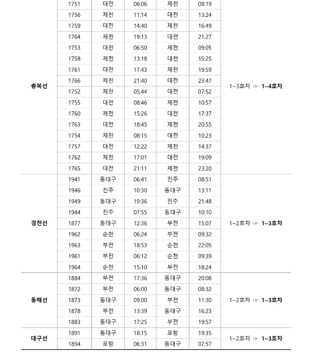 2月より主要幹線のムグンファ号が増結されます
最近本数がかなり減ってるせいで客車に余裕ができたのか
4~5両まで減っていた幹線のムグンファ号の客車が5~6両まで増結されます
