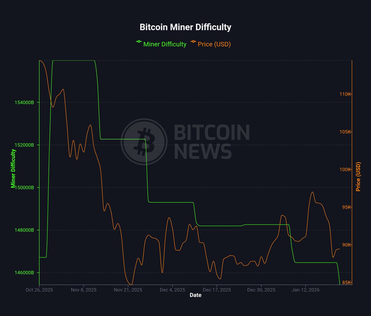 速報⚡】$BTC の難易度が再び低下、146.5Tハッシュから141.7Tハッシュへ #Bitcoin #マイニング