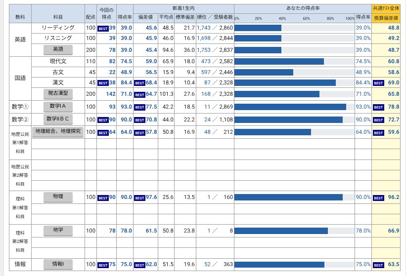 psi_mathXXX's tweet photo. Q.『英語78/200(偏差値45)の英弱中3は2026年共テ模試10教科ではどの程度戦えますか？』

A.『全国6位(学年内)』 https://t.co/tSQihJDlsx