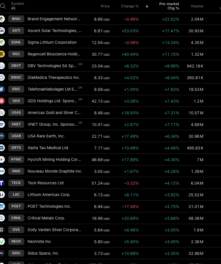 pre market gainer of 01/23
$BNAI $ASTI $SGML $RGC $DBVT $DMAC $ERIC $GDS $USAS $VNET $USAR $DRTS $HYMC $NMG $LAC $POET $DVS