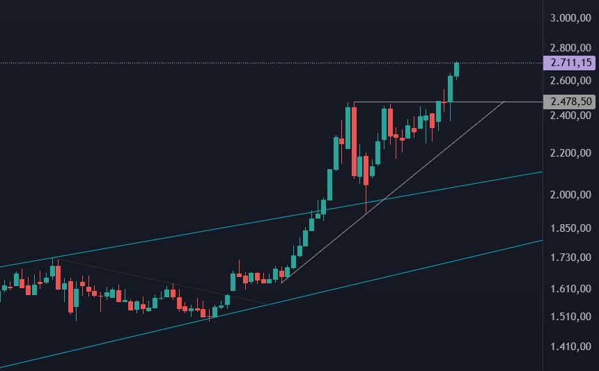 kripto_pal's tweet photo. Platin'de sürpriz yok. Kanal üstüne attıktan sonra 1 ay akumüle oldu ve dün itibari ile 2.478$ direncini geçti. 2 günde %10 yaptı, önü açık. 2026 hedefi 3.800$.
#platinum #xpt #xptusd https://t.co/IRcw9o6Nzv