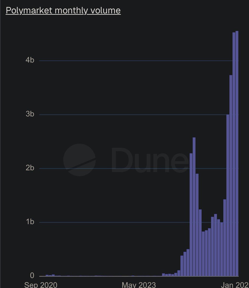 1confirmation's tweet image. Polymarket onchain volume in January has surpassed $4.6B, a new ATH