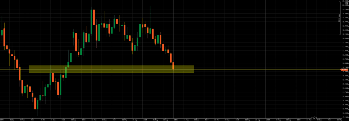 caveset's tweet photo. #usdzar 
Weekly timeline. https://t.co/xbCX1NlUIX