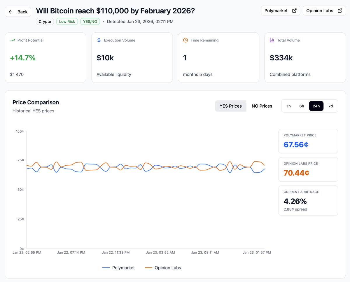 The real edge in prediction market arbitrage? 
- Backtesting 

Find mispricings, backtest your strategies, and pick the strongest arbitrage opportunities.

More historical data = smarter trades

Join the waitlist: oplyscan.xyz