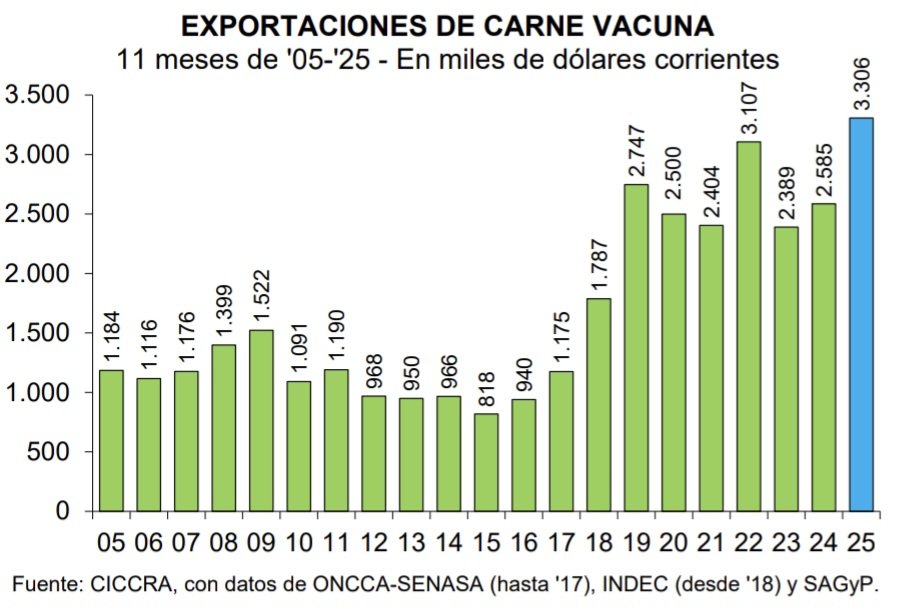 Otro récord del campo. Las exportaciones de carne vacuna representaron 3306 millones de dólares en enero-noviembre. Son 200 millones de dólares más que el año anterior...