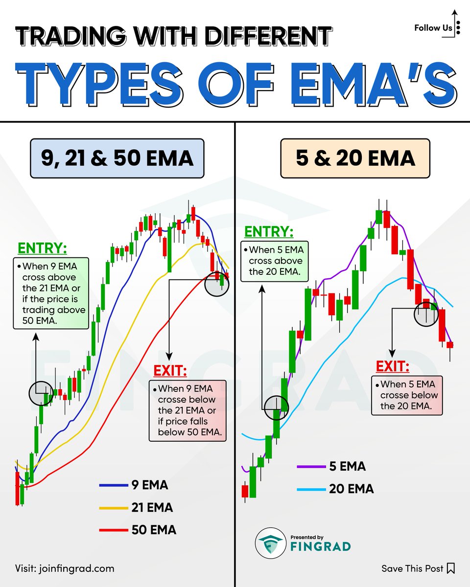 An Exponential Moving Average (EMA) is a type of moving average that  prioritises recent price data, and it reacts faster to price changes than a  simple moving average (SMA). They use EMAs