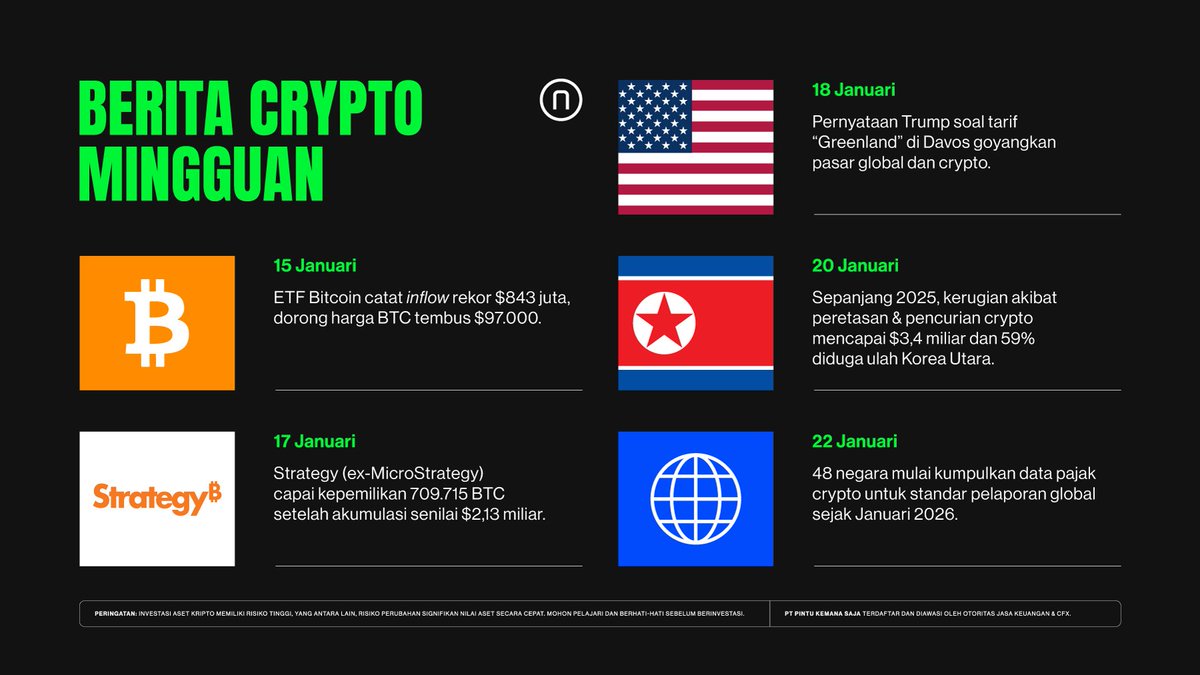 Malam Teman Pintu! Minggu ini pasar crypto dipengaruhi kombinasi sentimen  institusional, isu keamanan, hingga dinamika geopolitik global — dari  inflow ETF Bitcoin yang cetak rekor sampai wacana pajak crypto lintas  negara. Simak