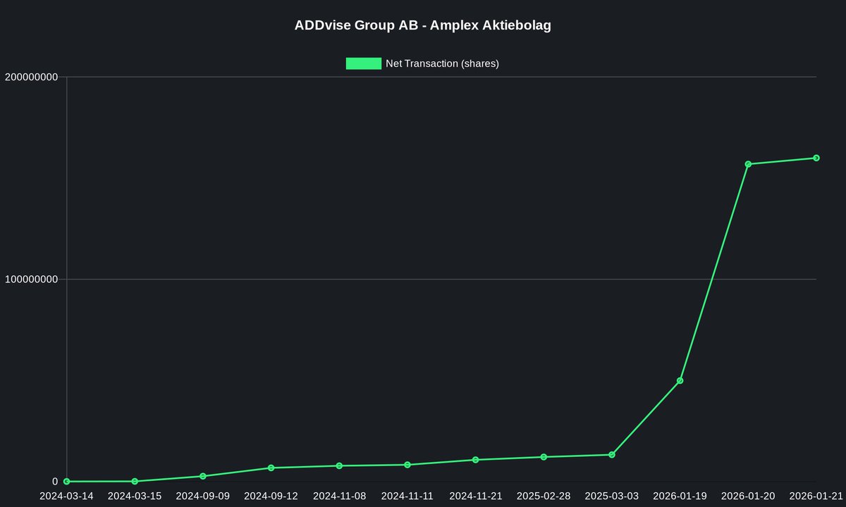 ADDvise Group AB 
Insider: Fredrik Celsing
Reporter: Amplex Aktiebolag
Buy 𝟭𝟲 𝟭𝟴𝟮 @ 𝟭.𝟳𝟮 SEK per stock
𝟮𝟳 𝟴𝟯𝟯 𝗦𝗘𝗞 💰