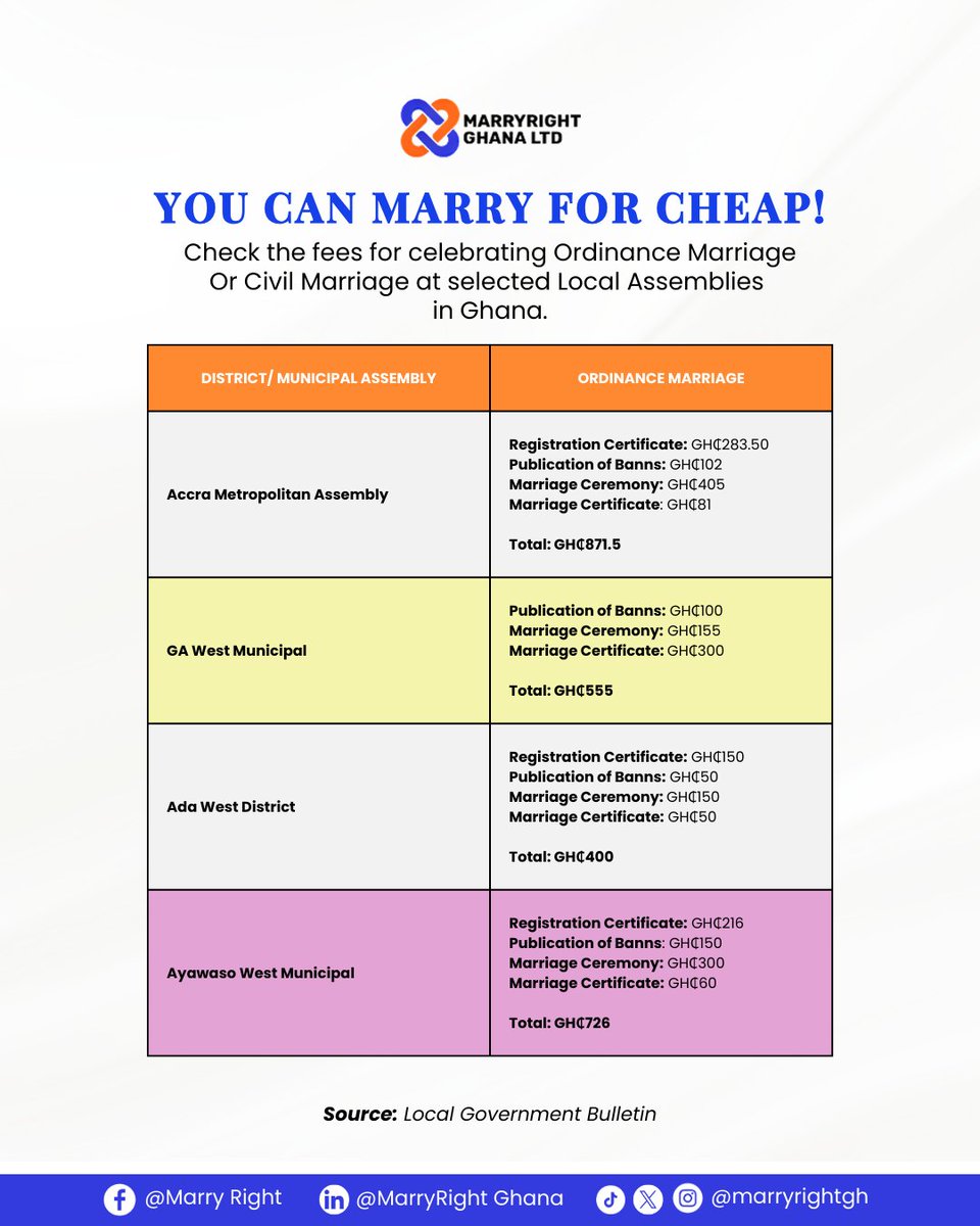 marryrightgh's tweet photo. Did you know you can get legally married in Ghana without overspending?
Below are the approved ordinance/civil marriage fees from selected Assemblies.
Save this post π for informed planning
#marriageinghana #ordinancemarriage #marriagecost #marryright #trending https://t.co/SCmjAC0Ry5