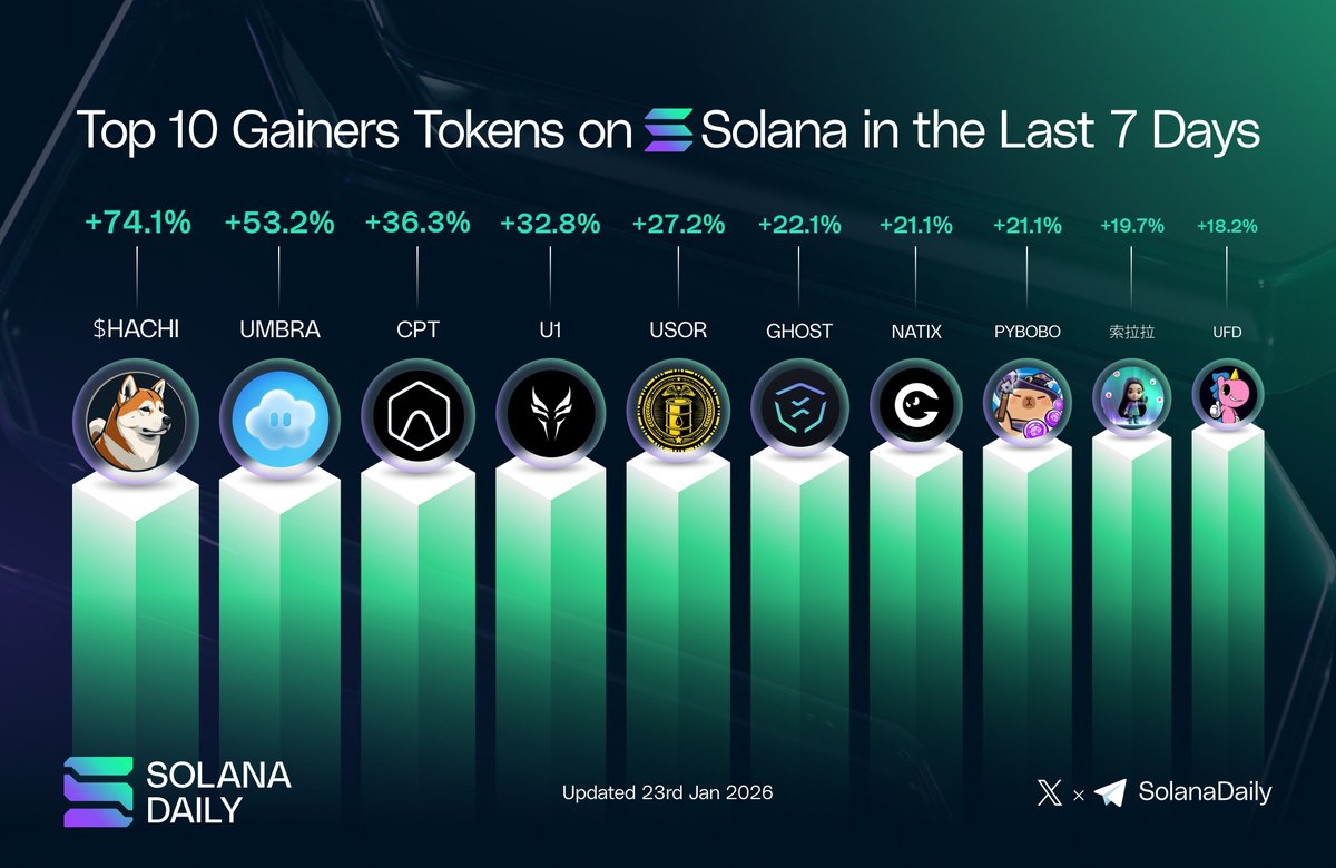Top 10 Gainers Tokens on Solana in the Last 7 Days 📈

➡️ $HACHI - <a href="/HachikoS0L/">Hachiko - $HACHI</a>
➡️ UMBRA - <a href="/UmbraPrivacy/">Umbra</a>
➡️ CPT - <a href="/EmpulserTech/">Empulser</a>
➡️ U1 - <a href="/Umbrae_Ignis/">Umbrae</a>
➡️ USOR - <a href="/USORProject/">USOR</a>
➡️ NATIX - <a href="/NATIXNetwork/">NATIX Network</a>
➡️ GHOST- <a href="/GhostWareOS/">GhostWareOS</a>
➡️ PYBOBO - <a href="/Capybobo_io/">Capybobo</a>
➡️ 索拉拉 - <a href="/suolalax/">Suolala 索拉拉 🔨💜</a>
➡️ UFD -