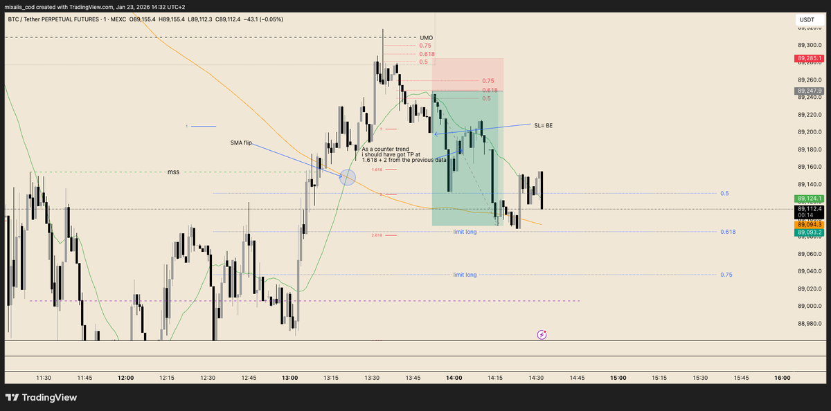 Michalis_I0's tweet photo. Day 5/30 of becoming a consistent, profitable trader

#FibGeometry 👁️⃤

Price reacted at the UMO and the model started forming.
Saw the model, took the trade — no hesitation.
Execution over prediction. https://t.co/VcBzDzOTk4