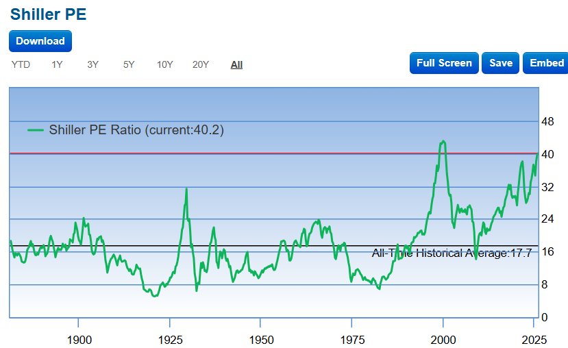 csdelan's tweet photo. I've always said that I expect the AI bubble to be much larger than the Internet bubble, because we are witnessing a convergence of many different mega-technology trends simultaneously.  But, we are now approaching the 2000 top Schiller PE valuations in stocks (cont) #AI #bubble https://t.co/V6mWBFFE3D