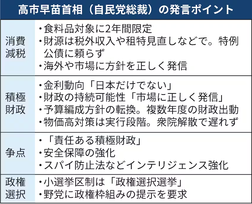 自民・高市総裁、消費税減税「特例公債に頼らず」　市場への発信強化
nikkei.com/article/DGXZQO…
消費税減税の財源に関して「特例公債（赤字国債）に頼らない」と明言。「食料品に限り、2年間限定。ここを正しく市場へのメッセージとして伝えなければいけない」と訴えた。「世界の勘違いもある」と指摘。