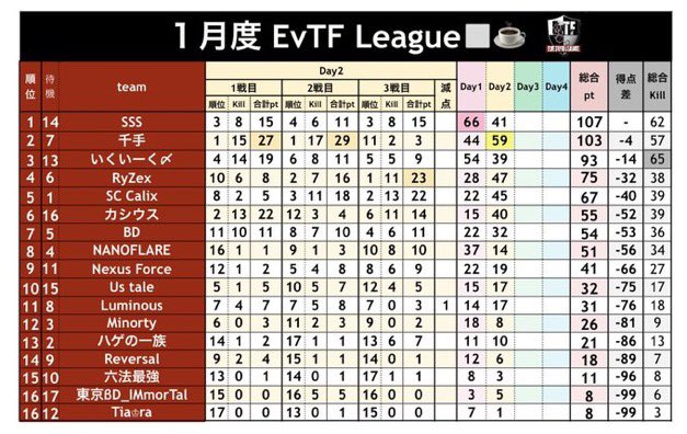 _0tofu's tweet photo. 【 EvTF League １月度 day❸ 実況🎙 】

1/23 22:00〜3戦

とうふ＆いぶにぃ主催 EvTF⚔️
本日はいぶにぃお休みで #とふちゅーぶ 単独実況◻️

"SSS"と"千手"が首位争い👑
day❸に輝くチームはどこだ❔❕

🎁毎週配信コメント賞500×2名あり✨🎁

🔗 ⇒ https://t.co/q9QYIyMwKD

. https://t.co/MwaB75LAak
