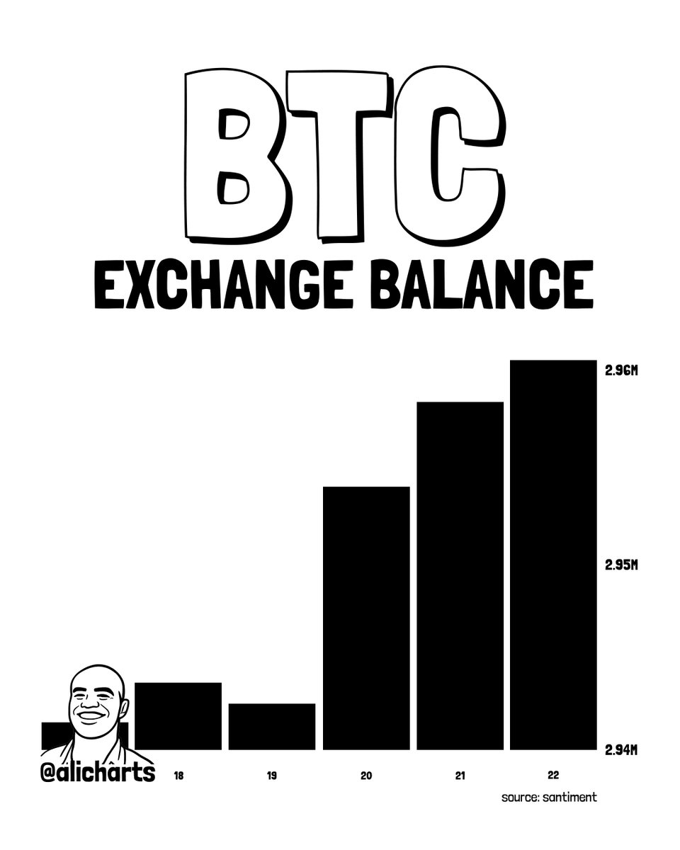 15,000 Bitcoin $BTC, worth roughly $1.35 billion, were sent to crypto  exchanges over the past week, according to data from @glassnode.